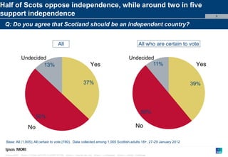 Paste co-
Half of Scots oppose independence, while around two in five                                                                                                                brand logo
                                                                                                                                                                              here
support independence                                                                                                                                                           3


 Q: Do you agree that Scotland should be an independent country?


                                                      All                                                                                   All who are certain to vote

                Undecided                                                                                                        Undecided
                        13%                                                            Yes                                                11%                        Yes


                                                                                37%                                                                                39%




                                                                                                                                               50%
                               50%

                       No                                                                                                                No

 Base: All (1,005); All certain to vote (780). Data collected among 1,005 Scottish adults 18+, 27-29 January 2012


 © Ipsos MORI   Version 1 | Public (DELETE CLASSIFICATION) Version 1 | Internal Use Only Version 1 | Confidential   Version 1 | Strictly Confidential
 