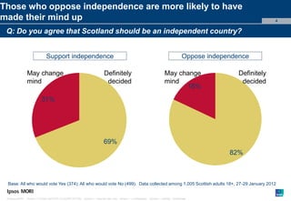 Paste co-
Those who oppose independence are more likely to have                                                                                                                     brand logo
                                                                                                                                                                             here
made their mind up                                                                                                                                                            4


 Q: Do you agree that Scotland should be an independent country?


                               Support independence                                                                                              Oppose independence

                May change                                                    Definitely                                         May change                      Definitely
                mind                                                           decided                                           mind                             decided
                                                                                                                                       18%
                           31%




                                                                              69%
                                                                                                                                                              82%



 Base: All who would vote Yes (374); All who would vote No (499). Data collected among 1,005 Scottish adults 18+, 27-29 January 2012


 © Ipsos MORI   Version 1 | Public (DELETE CLASSIFICATION) Version 1 | Internal Use Only Version 1 | Confidential   Version 1 | Strictly Confidential
 
