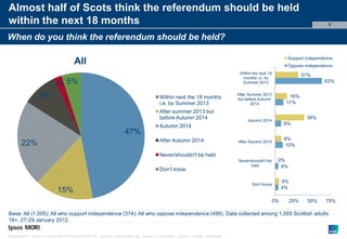 Paste co-
Almost half of Scots think the referendum should be held                                                                                                                                       brand logo
                                                                                                                                                                                                  here
within the next 18 months                                                                                                                                                                          5


When do you think the referendum should be held?

                                                                                                                                                                               Support independence
                                           All                                                                                                                                 Oppose independence
                                                                                                                                                        Within the next 18
                                                                                                                                                                                         31%
                                                                                                                                                         months i.e. by
                               2%     5%                                                                                                                 Summer 2013                              63%


                    9%                                                                               Within next the 18 months
                                                                                                                                                       After Summer 2013
                                                                                                                                                       but before Autumn
                                                                                                                                                                                16%
                                                                                                     i.e. by Summer 2013                                      2014             11%
                                                                                                     After summer 2013 but
                                                                                                     before Autumn 2014                                     Autumn 2014
                                                                                                                                                                                          39%
                                                                                                     Autumn 2014                                                              8%
                                                                              47%
                                                                                                     After Autumn 2014                                                        8%
        22%                                                                                                                                            After Autumn 2014
                                                                                                                                                                               10%

                                                                                                     Never/shouldn't be held
                                                                                                                                                       Never/shouldn't be    0%
                                                                                                                                                              held            4%
                                                                                                     Don't know

                                                                                                                                                                              5%
                                                                                                                                                              Don't know
                                                                                                                                                                              4%
                                15%
                                                                                                                                                                         0%        25%    50%     75%

Base: All (1,005); All who support independence (374); All who oppose independence (499). Data collected among 1,005 Scottish adults
18+, 27-29 January 2012

© Ipsos MORI   Version 1 | Public (DELETE CLASSIFICATION) Version 1 | Internal Use Only Version 1 | Confidential   Version 1 | Strictly Confidential
 