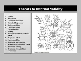 Threats to Internal Validity
1. History
2. Maturation
3. Differential Selection
4. Statistical Regression
5. Subject Attrition
6. Competing Group
Contamination
7. Testing
8. Researcher and Data Gatherer
effect
9. Pygmalion Effect
10. Hawthorne Effect
11. Treatment Intervention
12. Accumulative Treatment Effect
13. Treatment Fidelity
14. Treatment Strength-Time
Interaction
 