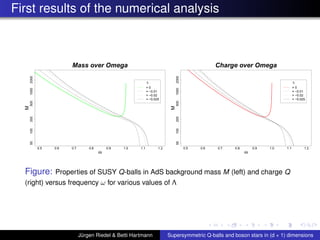 First results of the numerical analysis
ω
M
0.5 0.6 0.7 0.8 0.9 1.0 1.1 1.2
5010020050010002000
Mass over Omega
Λ
= 0
= −0.01
= −0.02
= −0.025
ω
M
0.5 0.6 0.7 0.8 0.9 1.0 1.1 1.2
5010020050010002000
Charge over Omega
Λ
= 0
= −0.01
= −0.02
= −0.025
Figure: Properties of SUSY Q-balls in AdS background mass M (left) and charge Q
(right) versus frequency ω for various values of Λ
Jürgen Riedel & Betti Hartmann Supersymmetric Q-balls and boson stars in (d + 1) dimensions
 