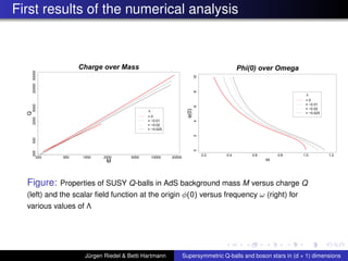 First results of the numerical analysis
M
Q
200 500 1000 2000 5000 10000 20000
200500200050002000050000
Charge over Mass
Λ
= 0
= −0.01
= −0.02
= −0.025
ω
φ(0)
0.2 0.4 0.6 0.8 1.0 1.2
0246810
Phi(0) over Omega
Λ
= 0
= −0.01
= −0.02
= −0.025
Figure: Properties of SUSY Q-balls in AdS background mass M versus charge Q
(left) and the scalar ﬁeld function at the origin φ(0) versus frequency ω (right) for
various values of Λ
Jürgen Riedel & Betti Hartmann Supersymmetric Q-balls and boson stars in (d + 1) dimensions
 