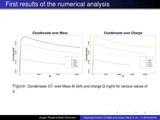 First results of the numerical analysis
M
Condensate
0 5000 10000 15000
0.0100.0150.0200.025
Condensate over Mass
Λ
= −0.03
= −0.04
= −0.05
= −0.075
Q
Condensate
0 5000 10000 15000 20000
0.0100.0150.0200.025
Condensate over Charge
Λ
= −0.03
= −0.04
= −0.05
= −0.075
Figure: Condensate O
1
∆ over Mass M (left) and charge Q (right) for various values of
Λ
Jürgen Riedel & Betti Hartmann Supersymmetric Q-balls and boson stars in (d + 1) dimensions
 