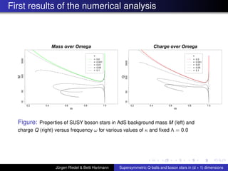First results of the numerical analysis
ω
M
0.2 0.4 0.6 0.8 1.0
10505005000
Mass over Omega
κ
= 0.0
= 0.001
= 0.01
= 0.05
= 0.1
ω
Q
0.2 0.4 0.6 0.8 1.0
10505005000
Charge over Omega
κ
= 0.0
= 0.001
= 0.01
= 0.05
= 0.1
Figure: Properties of SUSY boson stars in AdS background mass M (left) and
charge Q (right) versus frequency ω for various values of κ and ﬁxed Λ = 0.0
Jürgen Riedel & Betti Hartmann Supersymmetric Q-balls and boson stars in (d + 1) dimensions
 