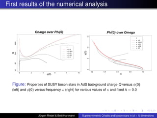 First results of the numerical analysis
φ(0)
Q
0 2 4 6 8 10
10505005000
Charge over Phi(0)
κ
= 0.0
= 0.001
= 0.01
= 0.05
= 0.1
ω
φ(0)
0.2 0.4 0.6 0.8 1.0
051015
Phi(0) over Omega
κ
= 0.0
= 0.001
= 0.01
= 0.05
= 0.1
Figure: Properties of SUSY boson stars in AdS background charge Q versus φ(0)
(left) and φ(0) versus frequency ω (right) for various values of κ and ﬁxed Λ = 0.0
Jürgen Riedel & Betti Hartmann Supersymmetric Q-balls and boson stars in (d + 1) dimensions
 