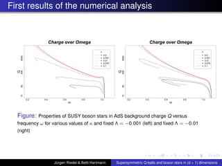 First results of the numerical analysis
ω
Q
0.2 0.4 0.6 0.8 1.0
10505005000
Charge over Omega
κ
= 0.0
= 0.001
= 0.01
= 0.075
= 0.1
ω
Q
0.2 0.4 0.6 0.8 1.0
10505005000
Charge over Omega
κ
= 0.0
= 0.001
= 0.01
= 0.075
= 0.1
Figure: Properties of SUSY boson stars in AdS background charge Q versus
frequency ω for various values of κ and ﬁxed Λ = −0.001 (left) and ﬁxed Λ = −0.01
(right)
Jürgen Riedel & Betti Hartmann Supersymmetric Q-balls and boson stars in (d + 1) dimensions
 