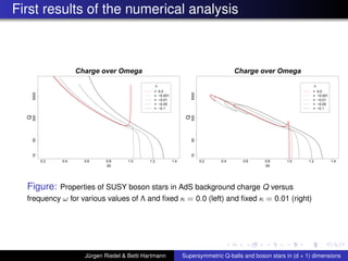 First results of the numerical analysis
ω
Q
0.2 0.4 0.6 0.8 1.0 1.2 1.4
10505005000
Charge over Omega
Λ
= 0.0
= −0.001
= −0.01
= −0.05
= −0.1
ω
Q
0.2 0.4 0.6 0.8 1.0 1.2 1.4
10505005000
Charge over Omega
Λ
= 0.0
= −0.001
= −0.01
= −0.05
= −0.1
Figure: Properties of SUSY boson stars in AdS background charge Q versus
frequency ω for various values of Λ and ﬁxed κ = 0.0 (left) and ﬁxed κ = 0.01 (right)
Jürgen Riedel & Betti Hartmann Supersymmetric Q-balls and boson stars in (d + 1) dimensions
 