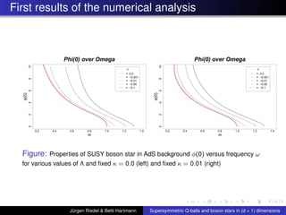 First results of the numerical analysis
ω
φ(0)
0.2 0.4 0.6 0.8 1.0 1.2 1.4
0246810
Phi(0) over Omega
Λ
= 0.0
= −0.001
= −0.01
= −0.05
= −0.1
ω
φ(0)
0.2 0.4 0.6 0.8 1.0 1.2 1.4
0246810
Phi(0) over Omega
Λ
= 0.0
= −0.001
= −0.01
= −0.05
= −0.1
Figure: Properties of SUSY boson star in AdS background φ(0) versus frequency ω
for various values of Λ and ﬁxed κ = 0.0 (left) and ﬁxed κ = 0.01 (right)
Jürgen Riedel & Betti Hartmann Supersymmetric Q-balls and boson stars in (d + 1) dimensions
 