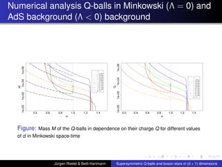 Numerical analysis Q-balls in Minkowski (Λ = 0) and
AdS background (Λ < 0) background
ω
M
0.4 0.6 0.8 1.0 1.2 1.4
1e+001e+021e+041e+06
Λ
= 0.0 2d
= 0.0 3d
= 0.0 4d
= 0.0 5d
= 0.0 6d
= −0.1 2d
= −0.1 3d
= −0.1 4d
= −0.1 5d
= −0.1 6d
ω= 1.0
ωQ
0.2 0.4 0.6 0.8 1.0 1.2 1.4
1e+001e+021e+041e+06
Λ
= 0.0 2d
= 0.0 3d
= 0.0 4d
= 0.0 5d
= 0.0 6d
= −0.1 2d
= −0.1 3d
= −0.1 4d
= −0.1 5d
= −0.1 6d
ω= 1.0
Figure: Mass M of the Q-balls in dependence on their charge Q for different values
of d in Minkowski space-time
Jürgen Riedel & Betti Hartmann Supersymmetric Q-balls and boson stars in (d + 1) dimensions
 