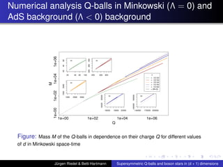 Numerical analysis Q-balls in Minkowski (Λ = 0) and
AdS background (Λ < 0) background
Q
M
1e+00 1e+02 1e+04 1e+06
1e+001e+021e+041e+06
Λ
= 0.0 2d
= 0.0 3d
= 0.0 4d
= 0.0 5d
= 0.0 6d
= (M=Q)
20 40 60 100
204080
2d
200 300 400
200300450
3d
1500 2500 4000
15003000
4d
16000 19000 22000
1600020000
5d
140000 170000 200000
140000180000
6d
Figure: Mass M of the Q-balls in dependence on their charge Q for different values
of d in Minkowski space-time
Jürgen Riedel & Betti Hartmann Supersymmetric Q-balls and boson stars in (d + 1) dimensions
 