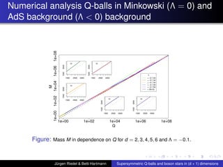 Numerical analysis Q-balls in Minkowski (Λ = 0) and
AdS background (Λ < 0) background
Q
M
1e+00 1e+02 1e+04 1e+06 1e+08
1e+001e+021e+041e+061e+08
Λ
= −0.1 2d
= −0.1 3d
= −0.1 4d
= −0.1 5d
= −0.1 6d
= (M=Q)
1500 2500 4000
15003000 2d
1500 2500 4000
15003000
3d
1500 2500 4000
15003000
4d
1500 2500 4000
15003000
5d
1500 2500 4000
15003000
6d
Figure: Mass M in dependence on Q for d = 2, 3, 4, 5, 6 and Λ = −0.1.
Jürgen Riedel & Betti Hartmann Supersymmetric Q-balls and boson stars in (d + 1) dimensions
 