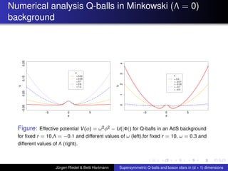 Numerical analysis Q-balls in Minkowski (Λ = 0)
background
φ
V
−5 0 5
−0.050.050.150.25
ω
= 0.02
= 0.05
= 0.7
= 0.9
= 1.2
φ
V
−5 0 5
01234
Λ
= 0.0
= −0.01
= −0.05
= −0.1
= −0.5
Figure: Effective potential V(φ) = ω2φ2 − U(|Φ|) for Q-balls in an AdS background
for ﬁxed r = 10,Λ = −0.1 and different values of ω (left),for ﬁxed r = 10, ω = 0.3 and
different values of Λ (right).
Jürgen Riedel & Betti Hartmann Supersymmetric Q-balls and boson stars in (d + 1) dimensions
 