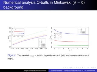 Numerical analysis Q-balls in Minkowski (Λ = 0)
background
Λ
ωmax
−0.10 −0.15 −0.20 −0.25 −0.30 −0.35 −0.40 −0.45
1.21.41.61.82.0
φ(0) = 0
= 2d
= 4d
= 6d
= 8d
= 10d
= 2d (analytical)
= 4d (analytical)
= 6d (analytical)
= 8d (analytical)
= 10d (analytical)
−0.1010 −0.1014 −0.1018
1.2651.2751.285
6d
8d
d + 1
ωmax
3 4 5 6 7 8 9 10
1.01.21.41.61.82.0
Λ
= −0.01
= −0.1
= −0.5
= −0.01 (analytical)
= −0.1 (analytical)
= −0.5 (analytical)
3.0 3.2 3.4
1.321.341.36
Λ = −0.1
Figure: The value of ωmax = ∆/ in dependence on Λ (left) and in dependence on d
(right).
Jürgen Riedel & Betti Hartmann Supersymmetric Q-balls and boson stars in (d + 1) dimensions
 