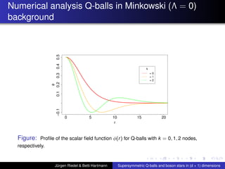 Numerical analysis Q-balls in Minkowski (Λ = 0)
background
r
φ
0 5 10 15 20
−0.10.10.20.30.40.5
k
= 0
= 1
= 2
Figure: Proﬁle of the scalar ﬁeld function φ(r) for Q-balls with k = 0, 1, 2 nodes,
respectively.
Jürgen Riedel & Betti Hartmann Supersymmetric Q-balls and boson stars in (d + 1) dimensions
 