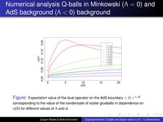 Numerical analysis Q-balls in Minkowski (Λ = 0) and
AdS background (Λ < 0) background
φ(0)
<O>
1
∆
0 5 10 15 20
0.000.050.100.150.20
Λ
= −0.1 2d
= −0.1 3d
= −0.1 4d
= −0.1 5d
= −0.1 6d
= −0.1 7d
= −0.5 2d
= −0.5 3d
= −0.5 4d
= −0.5 5d
= −0.5 6d
= −0.5 7d
Figure: Expectation value of the dual operator on the AdS boundary < O >1/∆
corresponding to the value of the condensate of scalar glueballs in dependence on
φ(0) for different values of Λ and d.
Jürgen Riedel & Betti Hartmann Supersymmetric Q-balls and boson stars in (d + 1) dimensions
 