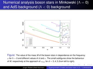Numerical analysis boson stars in Minkowski (Λ = 0)
and AdS background (Λ < 0) background
ω
M
0.2 0.4 0.6 0.8 1.0 1.2
10505005000
κ
= 0.005 5d
= 0.01 5d
= 0.005 4d
= 0.01 4d
= 0.005 3d
= 0.01 3d
= 0.005 2d
= 0.01 2d
ω= 1.0
0.95 0.98 1.01
50200500
3d
0.995 0.998 1.001
20006000
4d
0.95 0.98 1.01
20006000
5d
Figure: The value of the mass M of the boson stars in dependence on the frequency
ω for Λ = 0 and different values of d and κ. The small subﬁgures show the behaviour
of M, respectively at the approach of ωmax for d = 3, 4, 5 (from left to right).
Jürgen Riedel & Betti Hartmann Supersymmetric Q-balls and boson stars in (d + 1) dimensions
 