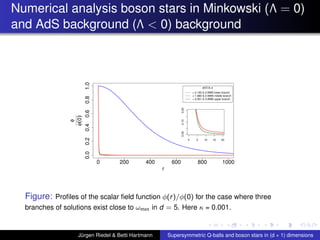Numerical analysis boson stars in Minkowski (Λ = 0)
and AdS background (Λ < 0) background
r
φ
φ(0)
0 200 400 600 800 1000
0.00.20.40.60.81.0 φ(0) & ω
= 2.190 & 0.9995 lower branch
= 1.880 & 0.9999 middle branch
= 0.001 & 0.9999 upper branch
0 5 10 15 20
0.000.100.20
Figure: Proﬁles of the scalar ﬁeld function φ(r)/φ(0) for the case where three
branches of solutions exist close to ωmax in d = 5. Here κ = 0.001.
Jürgen Riedel & Betti Hartmann Supersymmetric Q-balls and boson stars in (d + 1) dimensions
 