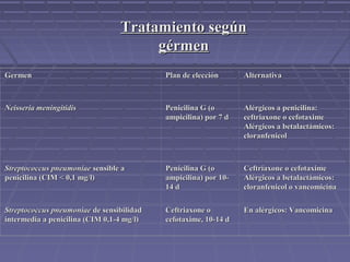 GermenGermen Plan de elecciónPlan de elección AlternativaAlternativa
Neisseria meningitidisNeisseria meningitidis Penicilina G (oPenicilina G (o
ampicilina) por 7 dampicilina) por 7 d
Alérgicos a penicilina:Alérgicos a penicilina:
ceftriaxone o cefotaximeceftriaxone o cefotaxime
Alérgicos a betalactámicos:Alérgicos a betalactámicos:
cloranfenicolcloranfenicol
Streptococcus pneumoniaeStreptococcus pneumoniae sensible asensible a
penicilina (CIM < 0,1 mg/l)penicilina (CIM < 0,1 mg/l)
Penicilina G (oPenicilina G (o
ampicilina) por 10-ampicilina) por 10-
14 d14 d
Ceftriaxone o cefotaximeCeftriaxone o cefotaxime
Alérgicos a betalactámicos:Alérgicos a betalactámicos:
cloranfenicol o vancomicinacloranfenicol o vancomicina
Streptococcus pneumoniaeStreptococcus pneumoniae de sensibilidadde sensibilidad
intermedia a penicilina (CIM 0,1-4 mg/l)intermedia a penicilina (CIM 0,1-4 mg/l)
Ceftriaxone oCeftriaxone o
cefotaxime, 10-14 dcefotaxime, 10-14 d
En alérgicos: VancomicinaEn alérgicos: Vancomicina
Tratamiento segúnTratamiento según
gérmengérmen
 