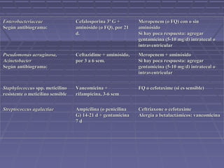 EnterobacteriaceaeEnterobacteriaceae
Según antibiograma:Según antibiograma:
Cefalosporina 3ª G +Cefalosporina 3ª G +
aminósido (o FQ), por 21aminósido (o FQ), por 21
d.d.
Meropenem (o FQ) con o sinMeropenem (o FQ) con o sin
aminósidoaminósido
Si hay poca respuesta: agregarSi hay poca respuesta: agregar
gentamicina (5-10 mg/d) intratecal ogentamicina (5-10 mg/d) intratecal o
intraventricularintraventricular
Pseudomonas aeruginosa,Pseudomonas aeruginosa,
AcinetobacterAcinetobacter
Según antibiograma:Según antibiograma:
Ceftazidime + aminósido,Ceftazidime + aminósido,
por 3 a 6 sem.por 3 a 6 sem.
Meropenem + aminósidoMeropenem + aminósido
Si hay poca respuesta: agregarSi hay poca respuesta: agregar
gentamicina (5-10 mg/d) intratecal ogentamicina (5-10 mg/d) intratecal o
intraventricularintraventricular
StaphylococcusStaphylococcus spp.spp. meticilinometicilino
resistente o meticilino sensibleresistente o meticilino sensible
Vancomicina +Vancomicina +
rifampicina, 3-6 semrifampicina, 3-6 sem
FQ o cefotaxime (si es sensible)FQ o cefotaxime (si es sensible)
Streptococcus agalactiaeStreptococcus agalactiae Ampicilina (o penicilinaAmpicilina (o penicilina
G) 14-21 d + gentamicinaG) 14-21 d + gentamicina
7 d7 d
Ceftriaxone o cefotaximeCeftriaxone o cefotaxime
Alergia a betalactámicos: vancomicinaAlergia a betalactámicos: vancomicina
 