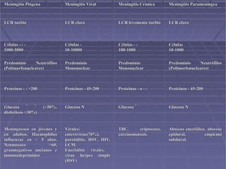 Meningitis PiógenaMeningitis Piógena Meningitis ViralMeningitis Viral Meningitis CrónicaMeningitis Crónica Meningitis ParameníngeaMeningitis Parameníngea
LCR turbioLCR turbio LCR claroLCR claro LCR levemente turbioLCR levemente turbio LCR claroLCR claro
Células ­ ­ ­Células ­ ­ ­
1000­50001000­5000
Células ­Células ­
10­1000010­10000
Células ­ ­Células ­ ­
100­1000100­1000
CélulasCélulas
10­100010­1000
Predominio NeutrófilosPredominio Neutrófilos
(Polimorfonucleares)(Polimorfonucleares)
PredominioPredominio
MononuclearMononuclear
PredominioPredominio
MononuclearMononuclear
Predominio NeutrófilosPredominio Neutrófilos
(Polimorfonucleares)(Polimorfonucleares)
Proteinas ­ ­ >200Proteinas ­ ­ >200 Proteinas ­ 45­200Proteinas ­ 45­200 Proteinas ­ o ­ ­Proteinas ­ o ­ ­ Proteinas ­ 45­200Proteinas ­ 45­200
Glucosa ¯ ¯ (<50%,Glucosa ¯ ¯ (<50%,
diabéticos <30%)diabéticos <30%)
Glucosa NGlucosa N Glucosa ¯Glucosa ¯ Glucosa NGlucosa N
Meningococo en jóvenes yMeningococo en jóvenes y
en adultos, Haemophilusen adultos, Haemophilus
influenzae en < 5 años,influenzae en < 5 años,
Neumococo >60,Neumococo >60,
gramnegativos ancianos egramnegativos ancianos e
inmunodeprimidosinmunodeprimidos
Virales:Virales:
enterovirus(70%),enterovirus(70%),
parotiditis, HSV, HIV,parotiditis, HSV, HIV,
LCM.LCM.
Encefalitis virales,Encefalitis virales,
virus herpes simplevirus herpes simple
(HSV)(HSV)
TBC, criptococo,TBC, criptococo,
carcinomatosis.carcinomatosis.
Absceso encefálico, abscesoAbsceso encefálico, absceso
epidural, empiemaepidural, empiema
subdural.subdural.
 