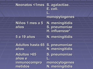 Neonatos <1mesNeonatos <1mes S. agalactiae.S. agalactiae.
E. coli.E. coli.
L.L.
monopytogenesmonopytogenes
Niños 1 mes a 5Niños 1 mes a 5
añosaños
N. meningitidisN. meningitidis
S. pneumoniaeS. pneumoniae
H. influenzae*H. influenzae*
5 a 19 años5 a 19 años N. meningitidisN. meningitidis
Adultos hasta 65Adultos hasta 65
añosaños
S. pneumoniaeS. pneumoniae
N. meníngitidisN. meníngitidis
Adultos >65Adultos >65
años eaños e
inmunocomproinmunocompro
metidosmetidos
S. pneumoniaeS. pneumoniae
L.L.
monocytogenesmonocytogenes
N. meningitidisN. meningitidis
 