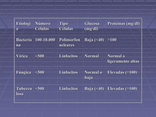 EtiologíEtiologí
aa
NúmeroNúmero
CélulasCélulas
TipoTipo
CélulasCélulas
GlucosaGlucosa
(mg/dl)(mg/dl)
Proteínas (mg/dl)Proteínas (mg/dl)
BacteriaBacteria
nana
100-10.000100-10.000 PolimorfonPolimorfon
uclearesucleares
Baja (<40)Baja (<40) >100>100
VíricaVírica <500<500 LinfocitosLinfocitos NormalNormal Normal oNormal o
ligeramente altasligeramente altas
FúngicaFúngica <500<500 LinfocitosLinfocitos Normal oNormal o
bajabaja
Elevadas (>100)Elevadas (>100)
TubercuTubercu
losalosa
<500<500 LinfocitosLinfocitos Baja (<40)Baja (<40) Elevadas (>100)Elevadas (>100)
 