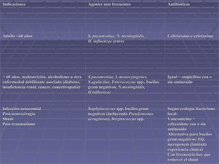 IndicacionesIndicaciones Agentes más frecuentesAgentes más frecuentes AntibióticosAntibióticos
Adulto <60 añosAdulto <60 años S. pneumoniae, N. meningitidis,S. pneumoniae, N. meningitidis,
H. influenzaeH. influenzae (raro)(raro)
Ceftriaxona o cefotaximeCeftriaxona o cefotaxime
> 60 años, malnutrición, alcoholismo u otra> 60 años, malnutrición, alcoholismo u otra
enfermedad debilitante asociada (diabetes,enfermedad debilitante asociada (diabetes,
insuficiencia renal, cáncer, conectivopatía)insuficiencia renal, cáncer, conectivopatía)
S.pneumoniae, L.monocytogenes,S.pneumoniae, L.monocytogenes,
S.agalactiae, EnterococcusS.agalactiae, Enterococcus spp., bacilosspp., bacilos
gram negativos,gram negativos, N.meningitidis,N.meningitidis,
H.influenzaeH.influenzae
Igual + ampicilina con oIgual + ampicilina con o
sin aminósidosin aminósido
Infección nosocomialInfección nosocomial
Post-neurocirugíaPost-neurocirugía
ShuntShunt
Post-traumatismoPost-traumatismo
StaphylococcusStaphylococcus spp, bacilos gramspp, bacilos gram
negativos (incluyendonegativos (incluyendo PseudomonasPseudomonas
aeruginosaaeruginosa),), StreptococcusStreptococcus spp.spp.
Según ecología bacterianaSegún ecología bacteriana
local:local:
Vancomicina +Vancomicina +
ceftaxidime con o sinceftaxidime con o sin
aminósidoaminósido
Alternativa para bacilosAlternativa para bacilos
gram negativos: FQ,gram negativos: FQ,
meropenem (limitadameropenem (limitada
experiencia clínica)experiencia clínica)
Con frecuencia hay queCon frecuencia hay que
remover el shuntremover el shunt
 