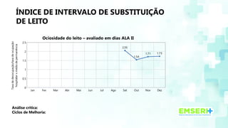 ÍNDICE DE INTERVALO DE SUBSTITUIÇÃO
DE LEITO
Análise crítica:
Ciclos de Melhoria:
Jan Fev Mar Abr Mai Jun Jul Ago Set Out Nov Dez
0
0.5
1
1.5
2
2.5
2.05
1.54
1.71 1.73
Ociosidade do leito – avaliado em dias ALA II
Taxa
de
desocupação/taxa
de
ocupação
hospitalar
x
média
de
permanência
 