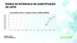 ÍNDICE DE INTERVALO DE SUBSTITUIÇÃO
DE LEITO
Análise crítica:
Ciclos de Melhoria:
Jan Fev Mar Abr Mai Jun Jul Ago Set Out Nov Dez
0
1
2
3
4
5
6
1.54
3.94
4.81
Ociosidade do leito – avaliado em dias- CLINÍCA MÉDICA
Taxa
de
desocupação/taxa
de
ocupação
hospitalar
x
média
de
permanência
 