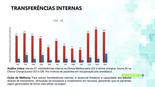 TRANSFERÊNCIAS INTERNAS
Análise crítica: Houve 07 transferências interna na Clinica Médica para UCI e clinica cirúrgica houve 24 na
Clinica Cirúrgica para UCI e CM. Por motivos de pacientes em recuperação pós anestésica.
Ciclos de Melhoria: Para reduzir transferências internas, é essencial fortalecer a capacidade dos setores
através de treinamento, otimização de processos e investimento em recursos, garantindo que os pacientes
sejam gerenciados de forma mais eficaz na origem.
Jan Fev Mar Abr Mai Jun Jul Ago Set Out Nov Dez
21
23
21
19
12
17
13
11
10
23
26
24
3
6
3
6
2 2
3
2 2
4
3
7
CM CC
Total
de
transferências
para
outros
setores
 