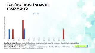 EVASÕES/ DESISTÊNCIAS DE
TRATAMENTO
Análise crítica: Quando paciente desiste do tratamento, isso pode ter impactos significativos na qualidade
atendimento e gerando aspectos psicológico.
Ciclos de Melhoria: Mesmo que haja apenas um paciente que desistiu, é fundamental realizar uma análise
crítica para entender as causas e implementar melhorias.
Jan Fev Mar Abr Mai Jun Jul Ago Set Out Nov Dez
0
1
0
2
0 0 0 0 0 0 0
1
1
0 0
1
0 0 0 0 0 0 0 0
CM CC
Total
de
evasões
/
desistência
de
tratamento
 