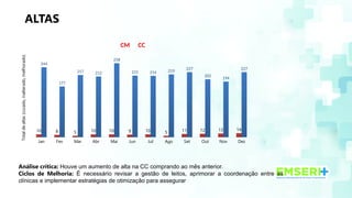ALTAS
Análise crítica: Houve um aumento de alta na CC comprando ao mês anterior.
Ciclos de Melhoria: É necessário revisar a gestão de leitos, aprimorar a coordenação entre as
clínicas e implementar estratégias de otimização para assegurar
Jan Fev Mar Abr Mai Jun Jul Ago Set Out Nov Dez
10 8 5 10 10 9 10 5 11 12 13 14
244
177
217 212
258
215 214 219
227
202
194
227
CM CC
Total
de
altas
(curado,
inalterado,
melhorado)
 