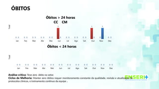 ÓBITOS
Análise crítica: Teve zero óbito no setor.
Ciclos de Melhoria: Manter zero óbitos requer monitoramento constante da qualidade, revisão e atualização de
protocolos clínicos, e treinamento contínuo da equipe .
Jan Fev Mar Abr Mai Jun Jul Ago Set Out Nov Dez
0 0 0 0 0
1
0 0 0
1
0 0
0 0 0 0 0 0 0 0 0 0
1
0
Óbitos > 24 horas
CC CM
Total
Jan Fev Mar Abr Mai Jun Jul Ago Set Out Nov Dez
0 0 0 0 0 0 0 0 0 0 0 0
0 0 0 0 0 0 0 0 0 0 0 0
Óbitos < 24 horas
Total
 