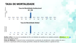 TAXA DE MORTALIDADE
Análise crítica: Uma taxa de mortalidade de 0% é um indicativo de excelência nos cuidados prestados, refletindo a
eficácia das práticas clínicas
Ciclos de Melhoria: É essencial revisar constantemente os protocolos de atendimento, realizar análises de casos e
promover a capacitação contínua da equipe, garantindo a adoção das melhores práticas e a gestão de riscos.
Jan Fev Mar Abr Mai Jun Jul Ago Set Out Nov Dez
0% 0% 0% 0% 0% 0% 0% 0% 0% 0% 0% 0%
0% 0% 0% 0% 0%
1%
0% 0% 0% 0% 0% 0%
Taxa de Mortalidade Institucional
CC CM
N°
de
óbitos
>
24horas
/
saídas
Jan Fev Mar Abr Mai Jun Jul Ago Set Out Nov Dez
0% 0% 0% 0% 0%
1%
0% 0% 0% 0% 0% 0%
0
Taxa de Mortalidade Global
Total
geral
de
óbitos/saídas
 