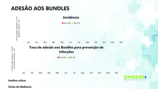 ADESÃO AOS BUNDLES
Análise crítica:
Ciclos de Melhoria:
Jan Fev Mar Abr Mai Jun Jul Ago Set Out Nov Dez
Taxa de adesão aos Bundles para prevenção de
infecções
ICS-CVC ITU-CV
N°
de
bundles
positivos
/
n°
total
de
bundles
realizados
x
100
Jan Fev Mar Abr Mai Jun Jul Ago Set Out Nov Dez
Incidência
ICS-CVC ITU-CV
N°
de
bundles
realizados
/
n°
de
cateteres
inseridos
x
100
 