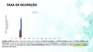 TAXA DE OCUPAÇÃO
Jan Fev Mar Abr Mai Jun Jul Ago Set Out Nov Dez
75%
76%
CM CC
Total
de
paciente
dia/total
de
leito
dia
operacional
x
100
Análise crítica Durante o mês atual, houve um aumento na taxa de ocupação na Clínica Cirúrgica quanto na Clínica Médica uma
diminuição. A maioria dos pacientes internados é composta por casos de hanseníase, e o bloqueio de leitos foi necessário devido à
adoção de medidas de precaução de contato. Ciclos de Melhoria: Manter a rotina para avaliação de altas e analisar o perfil dos
pacientes internados.
 