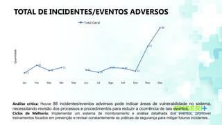 TOTAL DE INCIDENTES/EVENTOS ADVERSOS
Análise crítica: Houve 88 incidentes/eventos adversos pode indicar áreas de vulnerabilidade no sistema,
necessitando revisão dos processos e procedimentos para reduzir a ocorrência de tais eventos.
Ciclos de Melhoria: Implementar um sistema de monitoramento e análise detalhada dos eventos, promover
treinamentos focados em prevenção e revisar constantemente as práticas de segurança para mitigar futuros incidentes..
Jan Fev Mar Abr Mai Jun Jul Ago Set Out Nov Dez
12
25
16
21
17
13
21 20
15
57
88
Total Geral
Quantidade
 