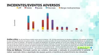 INCIDENTES/EVENTOS ADVERSOS
Análise crítica: No mês atual tivemos também outros casos de incidentes. ( 30) (10) Não preenchimento de indicadores assistenciais, (04) pacientes com pulseira
de outra unidade, (04) pacientes sem pulseira amarela , (01) paciente sem pulseira vermelha, (01) svd sem identificação (01) paciente sem identificação de cabeceira, (01)
paciente sem rótulo de medicação, (05) pacientes sem pulseira de identificação, (01) paciente admitido com avp de outra unidade, (01) checlist de cvc não preenchido,
(01) avp vencido sem realização de troca. (22) não preenchimento de indicadores assistenciais, (10) pacientes sem pulseira de identificação ,(01) identificação de cabeceira
com data da admissão errada, (01) paciente sem pulseira vermelha (04 ) pacientes sem pulseira amarela , (01) paciente com pulseira de outra unidade, (02) identificação
de cabeceira com de data de nascimento errada (01) uso de adorno em área assistencial, (01) retirada de dispositivo pelo paciente (SNG).
(08) não preenchimento de indicadores assistenciais , ( 06) pacientes sem pulseira de identificação e ( 01) dieta enteral em curso com data de validade vencida.
Ciclos de Melhoria: Orientação quantos aos cuidados, observação e realização do procedimentos no paciente . E
realizar supervisão diária e capacitação das equipes quando a importância do preenchimento dos indicadores.
Jan Fev Mar Abr Mai Jun Jul Ago Set Out Nov Dez
0
1
0
2
0 0 0 0 0 0 0
5
4
0
5
8
1
2
1 1 1
0
0 0
0
0
2
6
0
1 1
0
0
5
0
0
0
2
0
0 0 0
0
0
0
1
0
0
0
LPP Flebite Queda Prescrição Alergia medicamentosa
Quantidade
 