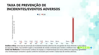 TAXA DE PREVENÇÃO DE
INCIDENTES/EVENTOS ADVERSOS
Análise crítica: Uma taxa de prevenção de incidentes/eventos adversos de uma gestão de riscos eficiente e uma cultura
de segurança sólida, mas também sugere a necessidade de revisão constante para manter e melhorar essa taxa.
Ciclos de Melhoria: O treinamento contínuo da equipe e a implementação de novas práticas de segurança, garantindo
uma monitorização constante e ajustes conforme necessário para manter a baixa taxa de eventos adversos.
Jan Fev Mar Abr Mai Jun Jul Ago Set Out Nov Dez
1% 1% 1% 2% 2% 2% 1% 2% 2% 7% 92%
0 2 0.4 1.04 1.5 1.8 0.0115 0.084 0.0226 0.0645
93.51
CC CM
Total
de
incidentes/eventos
adversos
/
total
de
pacientes
dia
x
100
-
100
 