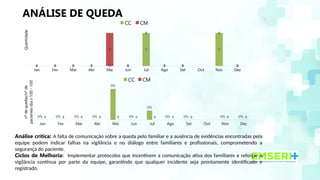 ANÁLISE DE QUEDA
Análise crítica: A falta de comunicação sobre a queda pelo familiar e a ausência de evidências encontradas pela
equipe podem indicar falhas na vigilância e no diálogo entre familiares e profissionais, comprometendo a
segurança do paciente.
Ciclos de Melhoria: Implementar protocolos que incentivem a comunicação ativa dos familiares e reforçar a
vigilância contínua por parte da equipe, garantindo que qualquer incidente seja prontamente identificado e
registrado.
Jan Fev Mar Abr Mai Jun Jul Ago Set Out Nov Dez
0 0 0 0 0 0
1
0 0
1
0
0 0 0 0
1
0
0
0 0
0
0
CC CM
Quantidade
Jan Fev Mar Abr Mai Jun Jul Ago Set Out Nov Dez
0% 0% 0% 0%
0%
0%
0%
0% 0% 0% 0%
0 0 0 0 0 0 0 0 0 0 0
CC CM
nº
de
quedas/nº
de
pacientes-dia
x
100
-
100
 