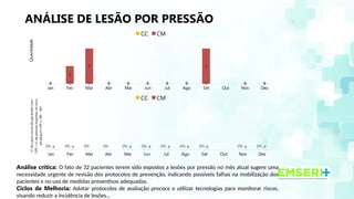ANÁLISE DE LESÃO POR PRESSÃO
Análise crítica: O fato de 32 pacientes terem sido expostos a lesões por pressão no mês atual sugere uma
necessidade urgente de revisão dos protocolos de prevenção, indicando possíveis falhas na mobilização dos
pacientes e no uso de medidas preventivas adequadas.
Ciclos de Melhoria: Adotar protocolos de avaliação precoce e utilizar tecnologias para monitorar riscos,
visando reduzir a incidência de lesões..
Jan Fev Mar Abr Mai Jun Jul Ago Set Out Nov Dez
0 0 0 0 0 0 0 0 0 0 0
0
1
2
0 0 0 0 0
2
0 0
CC CM
Quantidade
Jan Fev Mar Abr Mai Jun Jul Ago Set Out Nov Dez
0% 0% 0% 0% 0% 0% 0% 0% 0% 0% 0%
0 0 0 0 0 0 0 0 0
CC CM
nº
de
casos
novos
de
pacientes
com
LPP
/
nº
de
pessoas
expostas
ao
risco
de
adquirir
LPP
x
100
-
100
 