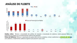 ANÁLISE DE FLEBITE
Análise crítica: Revisar a necessidade das práticas de inserção e manutenção de cateteres, tendo possíveis falhas nos
protocolos de assepsia ou no monitoramento contínuo dos pacientes.
Ciclos de Melhoria: Reforçar a capacitação da equipe sobre técnicas assépticas, revisar e padronizar os protocolos de cuidados
com cateteres, e implementar auditorias regulares para prevenir novos casos.
Jan Fev Mar Abr Mai Jun Jul Ago Set Out Nov Dez
4 4 3 3
5
1 1 1 0 1 0
1 1
2
5
3
0 0 0
0
0
0
CC CM
Quantidade
Jan Fev Mar Abr Mai Jun Jul Ago Set Out Nov Dez
1%
1% 1% 1%
0% 0% 0%
0%
0% 0% 0%
Taxa de Prevenção de Flebite
nº
de
casos
de
flebite
/
nº
de
pacientes-dia
com
acesso
venoso
periférico
x
100
-
100
 