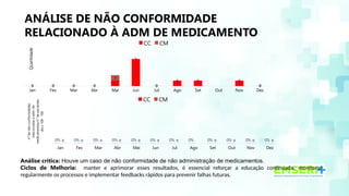 ANÁLISE DE NÃO CONFORMIDADE
RELACIONADO À ADM DE MEDICAMENTO
Análise crítica: Houve um caso de não conformidade de não administração de medicamentos.
Ciclos de Melhoria: manter e aprimorar esses resultados, é essencial reforçar a educação continuada, monitorar
regularmente os processos e implementar feedbacks rápidos para prevenir falhas futuras.
Jan Fev Mar Abr Mai Jun Jul Ago Set Out Nov Dez
0 0 0 0
1
5
0
1 1 1
0
0 0 0 0
1
0
0
0 0 0
0
CC CM
Quantidade
Jan Fev Mar Abr Mai Jun Jul Ago Set Out Nov Dez
0% 0% 0% 0% 0% 0% 0% 0% 0% 0% 0% 0%
0 0 0 0 0 0 0 0 0 0 0
CC CM
nº
de
não
conformidades
relacionadas
a
adm.
de
medicamentos/n°
de
pacientes
dia
x
100
-
100
 