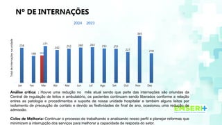 Nº DE INTERNAÇÕES
Análise crítica: : Houve uma redução no mês atual sendo que parte das internações são oriundas da
Central de regulação de leitos e ambulatório, os pacientes continuam sendo liberados conforme a relação
entres as patologia e procedimentos e suporte de nossa unidade hospitalar e também alguns leitos por
isolamento de precaução de contato e devido as festividades de final de ano, ocasionou uma redução de
admissão.
Ciclos de Melhoria: Continuar o processo de trabalhando e analisando nosso perfil e planejar reformas que
minimizem a interrupção dos serviços para melhorar a capacidade de resposta do setor.
Jan Fev Mar Abr Mai Jun Jul Ago Set Out Nov Dez
258
198
271
242 252 260 263 253 251
227
345
218
202
2024 2023
Total
de
internações
na
unidade
 