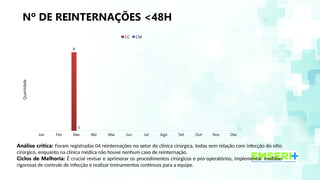 Nº DE REINTERNAÇÕES <48H
Análise crítica: Foram registradas 04 reinternações no setor de clínica cirúrgica, todas sem relação com infecção do sítio
cirúrgico, enquanto na clínica médica não houve nenhum caso de reinternação.
Ciclos de Melhoria: É crucial revisar e aprimorar os procedimentos cirúrgicos e pós-operatórios, implementar medidas
rigorosas de controle de infecção e realizar treinamentos contínuos para a equipe.
Jan Fev Mar Abr Mai Jun Jul Ago Set Out Nov Dez
4
0
CC CM
Quantidade
 