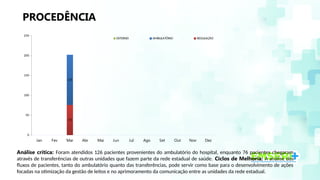PROCEDÊNCIA
Análise crítica: Foram atendidos 126 pacientes provenientes do ambulatório do hospital, enquanto 76 pacientes chegaram
através de transferências de outras unidades que fazem parte da rede estadual de saúde. Ciclos de Melhoria: A análise dos
fluxos de pacientes, tanto do ambulatório quanto das transferências, pode servir como base para o desenvolvimento de ações
focadas na otimização da gestão de leitos e no aprimoramento da comunicação entre as unidades da rede estadual.
Jan Fev Mar Abr Mai Jun Jul Ago Set Out Nov Dez
0
50
100
150
200
250
76
126
EXTERNO AMBULATÓRIO REGULAÇÃO
 
