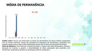 MÉDIA DE PERMANÊNCIA
Análise crítica: Houve uma diminuição no tempo de permanência da clinica médica comparando
com os meses anteriores, devido ser pacientes em tratamento da hanseníase e pacientes com
reações hansenianas e alguns leitos bloqueados devido não ter leitos de precaução de contato.
Ciclos de Melhoria: Para melhorar, é essencial avaliar o impacto dos leitos bloqueados, otimizar a
alocação de recursos e garantir a disponibilidade de leitos adequados para pacientes com
hanseníase, ajustando protocolos de precaução conforme necessário..
Jan Fev Mar Abr Mai Jun Jul Ago Set Out Nov Dez
3.9
18.92
CC CM
Total
de
paciente
dia/total
de
saídas
do
setor
 