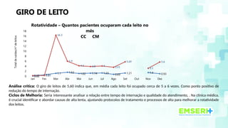 GIRO DE LEITO
Análise crítica: O giro de leitos de 5,60 indica que, em média cada leito foi ocupado cerca de 5 a 6 vezes. Como ponto positivo de
redução do tempo de internação.
Ciclos de Melhoria: Seria interessante analisar a relação entre tempo de internação e qualidade do atendimento, . Na clínica médica,
é crucial identificar e abordar causas de alta lenta, ajustando protocolos de tratamento e processos de alta para melhorar a rotatividade
dos leitos.
Jan Fev Mar Abr Mai Jun Jul Ago Set Out Nov Dez
0
2
4
6
8
10
12
14
16
18
0.02 0.5
1.1 1.52 1.02 1.14 1.23 0.69 1.21 1.4 0.93
0.18 0.23
16.3
5.9
4.1 3.8 4 3.51
5.69
3.1
5.6
Rotatividade – Quantos pacientes ocuparam cada leito no
mês
CC CM
Total
de
saídas/n°
de
leitos
 