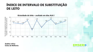 ÍNDICE DE INTERVALO DE SUBSTITUIÇÃO
DE LEITO
Análise crítica:
Ciclos de Melhoria:
Jan Fev Mar Abr Mai Jun Jul Ago Set Out Nov Dez
0
0.5
1
1.5
2
2.5
1.74 1.67
1.59
2.06
0.77
2.09
1.1
1.87
2.22
1.54
1.76
1.94
Ociosidade do leito – avaliado em dias ALA I
Taxa
de
desocupação/taxa
de
ocupação
hospitalar
x
média
de
permanência
 