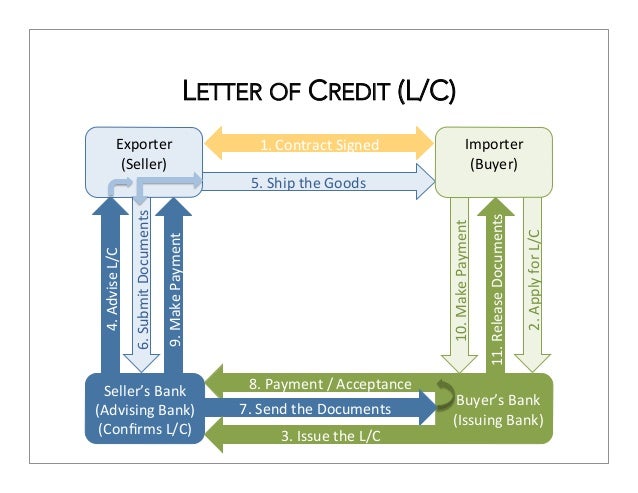 International trade and letters of credit International and of credit letters trade